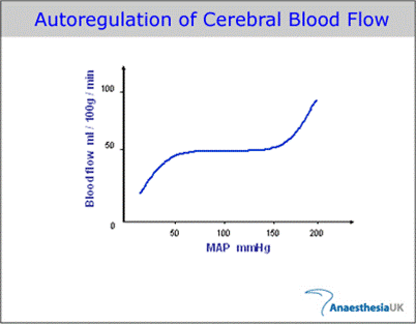 <p>the ability of tissues to regulate their own blood supply</p>