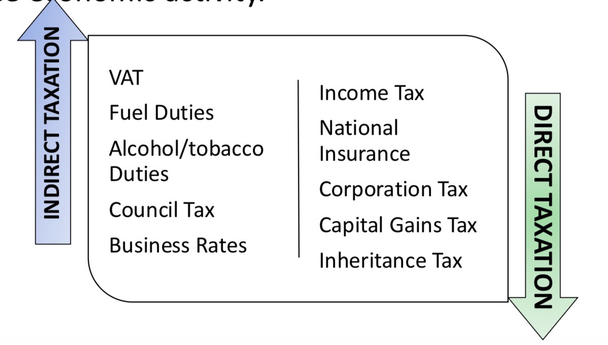 <ul><li><p><strong><em>These are two main types of tax that government are able to apply to influence economic activity</em></strong></p></li></ul><p></p>