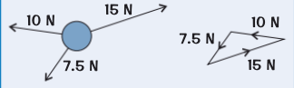 <p>the forces acting on an object are drawn to scale and tip to tale, forming a closed loop. What does this say about the resultant force acting on an object</p>