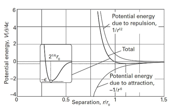 <p>Model of total intermolecular potential energy, including repulsion</p><p>Equation:</p><p>V=4(eplisom)(r<sub>0<sup>12</sup></sub>/r - r<sub>0</sub><sup>6</sup>/r) where r<sub>0 </sub>is the separation when V=o and r is separation </p>