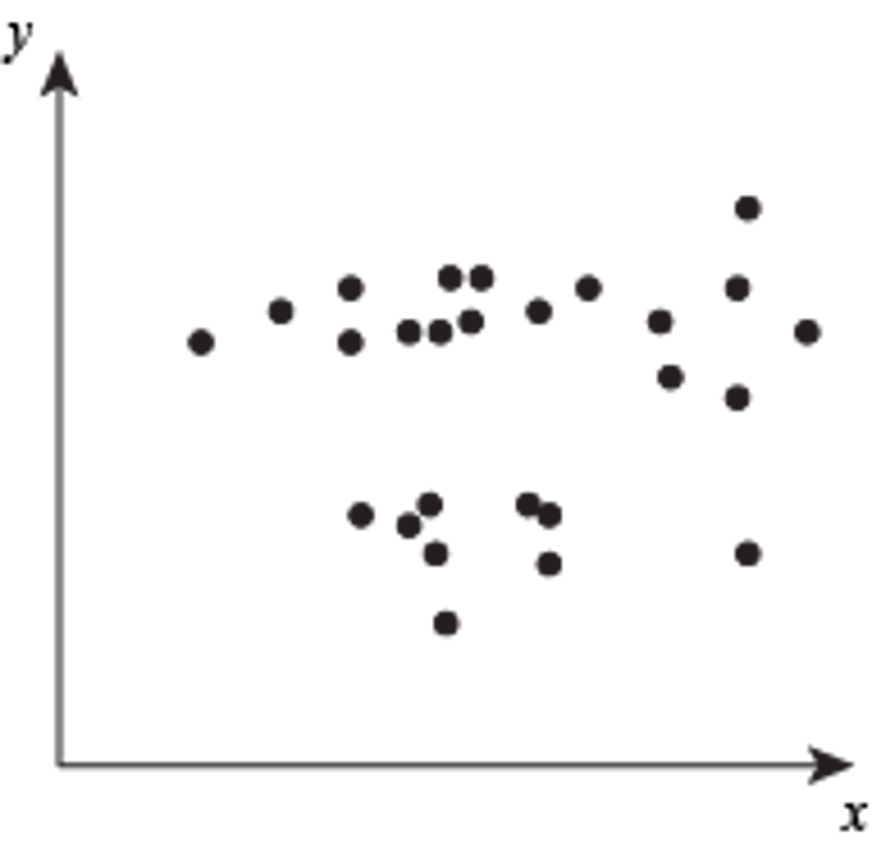 <p>Type of Correlation - No relationship between points/variables</p>