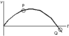 <p>The diagram above shows a velocity-time graph for a car moving in a straight line. At point Q the car must be:</p>