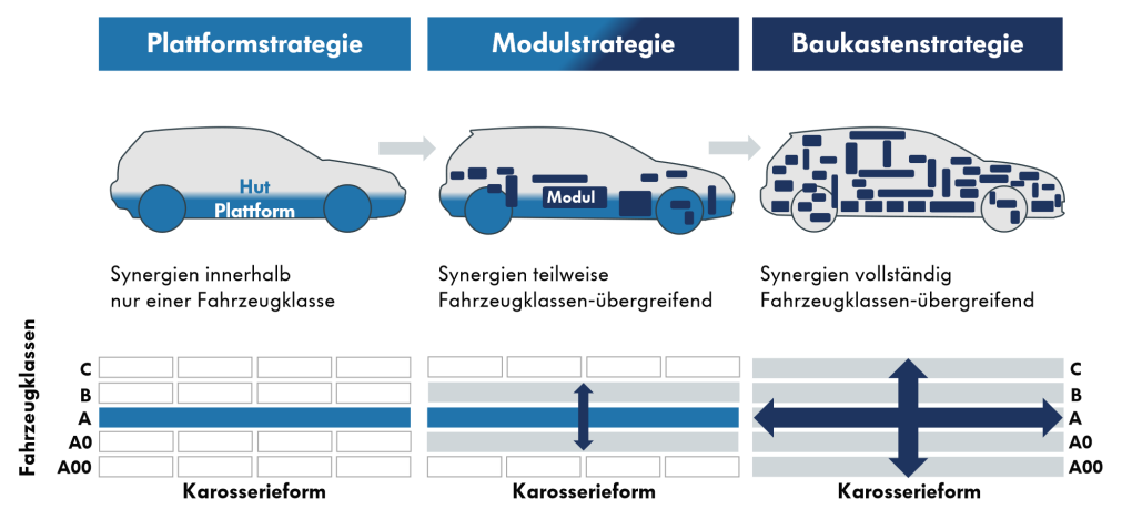 <p>Nutzung von <strong>Synergien </strong>innerhalb einer Fahrzeugklasse bis hin zur <strong>vollständigen Nutzung Fahrzeugklassen-übergreifend</strong> bei Baukastenstrategie. <strong>Standardisierte Module</strong> erhöhen <strong>Kosteneffizienz </strong>und <strong>Variantenvielfalt</strong>, beeinflussen bis <strong>$$60$$ % Materialkosten.</strong></p>