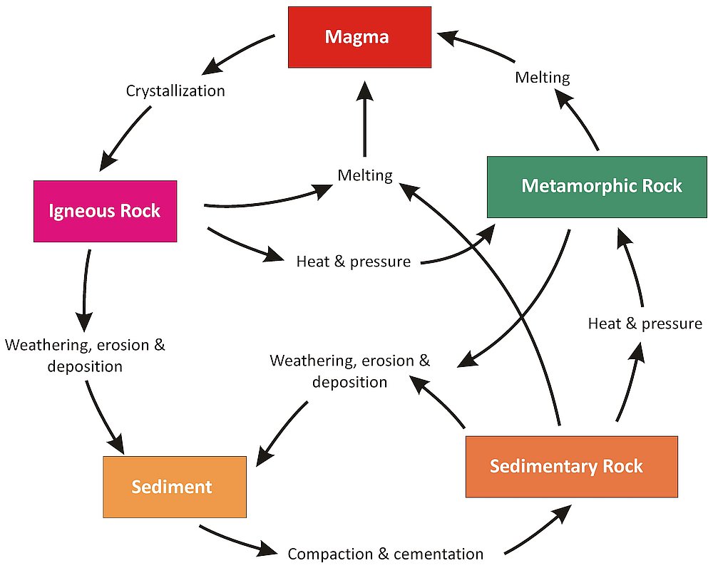 -magma
(cooling)
-intrusive/extrusive igneous
uplift)
-outcrop
(weathering, etc)
-sediment
(buried, compact)
-sedimentary rock
(deeper bury, heat, pressure)
-metamorphic rock
(melting)

driven by internal heat