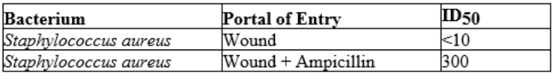 <p><span>Table 15.1 shows the ID50 for </span><em>Staphylococcus aureus</em><span> in wounds with and without the administration of ampicillin before surgery. Based on the data, the administration of ampicillin before surgery</span></p>