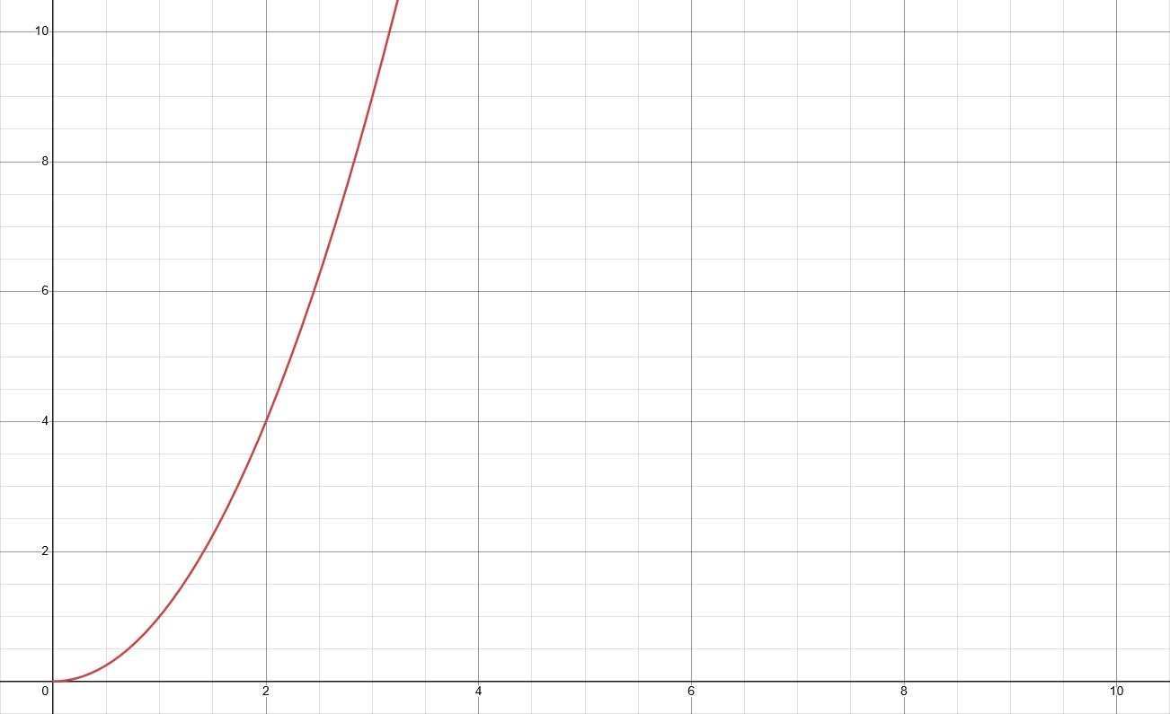 <p>Equation   A = k * B<sup>n</sup></p><p>Lineaized   A = k * <sup>n</sup>√B</p>