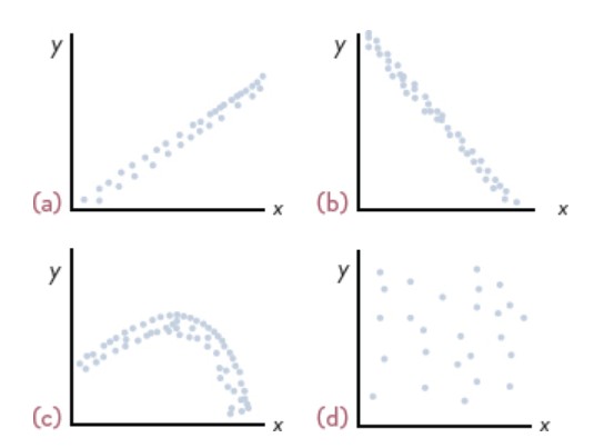 <p>Measures strength and direction of relationship between two variables.</p><ul><li><p><strong>R = +1:</strong> Perfect positive.</p></li><li><p><strong>R = –1:</strong> Perfect negative.</p></li><li><p><strong>R = 0:</strong> No relationship.</p></li><li><p><strong>Pearson’s correlation:</strong> For interval/ratio data.</p></li><li><p><strong>Spearman’s rank correlation:</strong> For ordinal data.</p></li></ul><p></p>