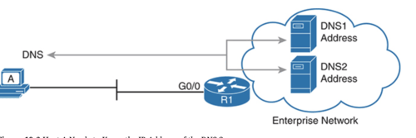 <p>To work correctly, an IPv4 host needs to know these values:</p><p>DNS server IP addresses</p><p>Default gateway (router) IP address</p><p>Device’s own IP address</p><p>Device’s own subnet mask</p><p>To review the basics, the host must know the IP address of one or more DNS servers to send the servers’ name resolution requests. For enterprises, the servers may reside in the enterprise, as shown in Figure 19-6. The host on the left (sometimes called an endpoint) typically knows the addresses of at least two DNS servers for redundancy. If the first DNS fails to respond, the endpoint can then attempt name resolution with the next DNS server.</p><p>Each endpoint needs to know the IP address of a router that resides in the same subnet. The endpoint uses that router as its default router or default gateway, as shown in Figure 19-7. From a host logic perspective, the host can then forward packets destined for addresses outside the subnet to the default router, with that router then forwarding the packet based on its routing table.</p>