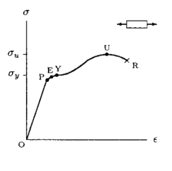 • O - starting point with no applied load
• P - Proportionality limit - stress and strain are linearly related to this region
• E - Elastic Limit - Greatest stress that can be applied without permanent deformation
• Y - Yield Point - Point at which large strain can occur with minimal additional stress
• σy - Yield strength - stress at which yield point occurs
• U - Highest point of yield curve
• σU - Ultimate strength - highest stress a material can experience
• R - Rupture - point at which material breaks/fails Note: Yield Point and Elastic Limit are typically the same