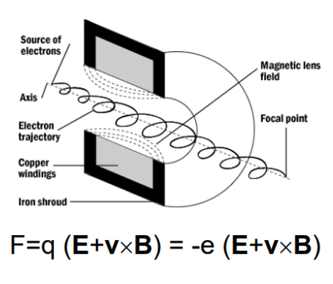 <p>The purpose of a lens is to change the path of the rays in a desired direction.</p><p>The deflection experienced by a charged particle in a magnetic field is given by the Lorentz force law.</p><ul><li><p><strong>Condenser lens:</strong> adjust diameter of electron beam</p></li><li><p><strong>Objective lens: </strong>Focuses the beam onto the sample</p></li></ul><p></p>