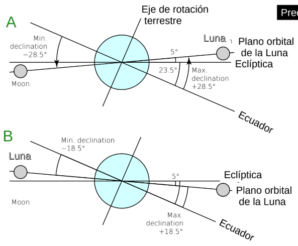 <p>la linea de las apsides es una linea dentro de la elipse de la luna que contiene el perigeo y el apogeo—&gt; eje mayor de la elipse</p><p></p><p>presecion de la elipse —&gt; el cambio o giro lento de la elipse orbital en su propio plano </p><ul><li><p>la linea de la elipse cambia de posicion (no de magnitud)</p></li><li><p>es causado por la oblicuidad de la tierra —&gt; el ecuador ejerce una fuerza gravitatoria adicional sobre la luna lo cual perturba su orbita</p></li><li><p>causa que la declinacion maxima y minima de la luna varie</p></li><li><p>causa la nutacion terrestre</p></li></ul><p></p><p>a partir de esta precion se define</p><ul><li><p><strong>periodo anomalistico —&gt; </strong>el tiempo que le toma a la luna volver al perigeo</p><ul><li><p>27.5 dias</p></li><li><p>dura mas que el periodo sidereo ya que como la linea de los apsides se movio, tarda mas en llegar la luna</p></li></ul></li><li><p><strong>periodo draconitico —&gt;</strong> tiempo que le toma a la luna volver al mismo nodo orbital o ascendente</p><ul><li><p>27.2 dias</p></li><li><p>como los nodos “retroceden“, la luna llega antes</p></li></ul></li></ul><p></p>
