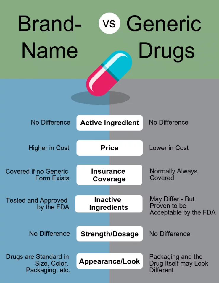<p>Brand drugs are usually first to the market and protected by a patent for 20 years. Its created by a drug company</p><ul><li><p>It’s more expensive</p></li><li><p>Many trade names after patent expires</p><p></p></li></ul><p>Generic drug names are without proprietary affiliation so they’re cheaper</p><ul><li><p>They’re the assigned name internationally, especially with the main ingredient</p></li><li><p>1 generic name per drug</p></li><li><p>Way cheaper</p></li></ul><p></p>