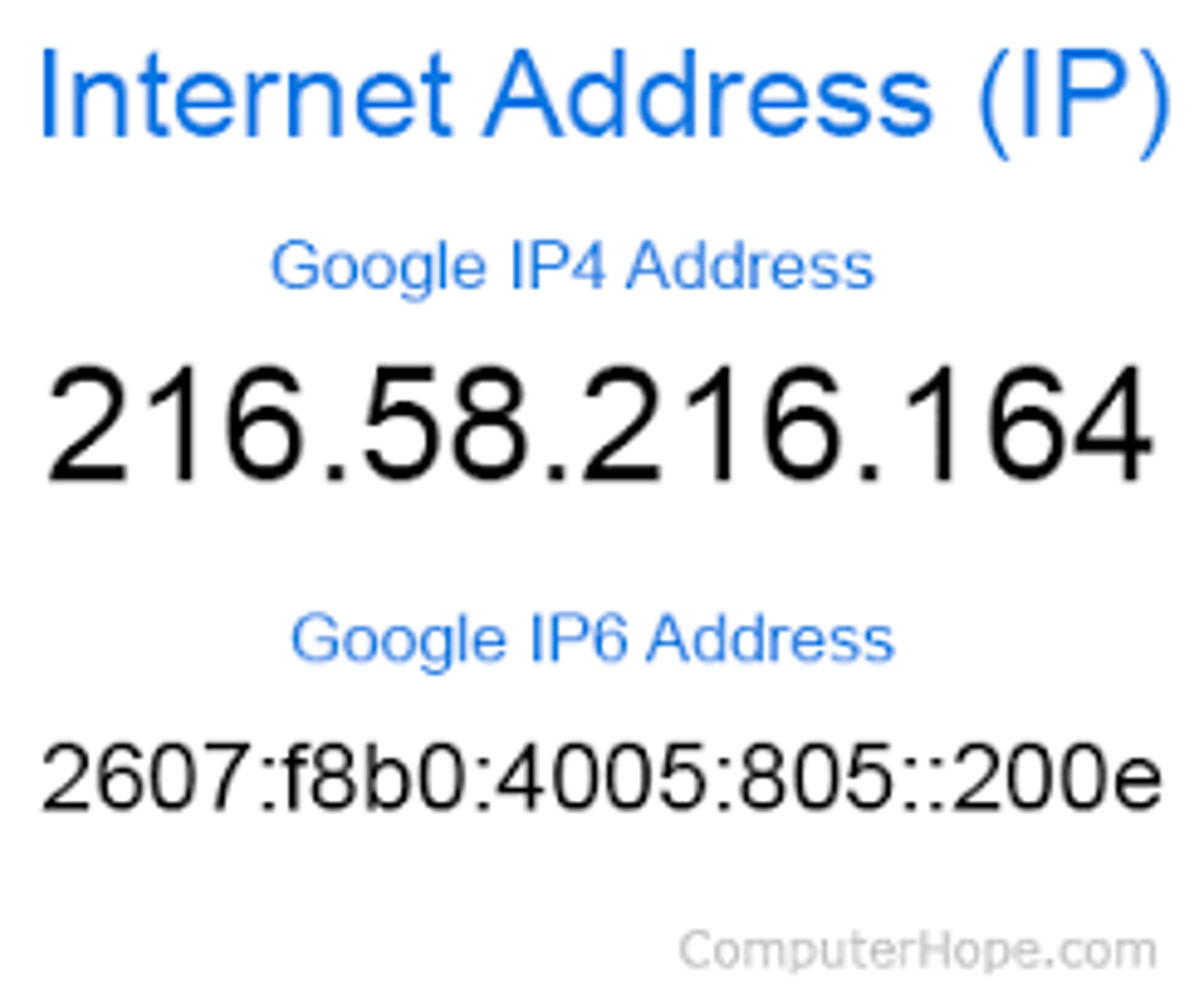 <p>a protocol for sending data across the Internet that assigns unique numbers (IP addresses) to each connected device</p>
