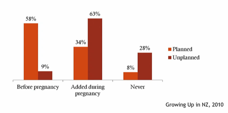 <p><em>Growing Up in NZ</em> study (2010) found that 58% of women with planned pregnancies used folic acid supplements before pregnancy <strong>VS</strong>  9% of those with unplanned pregnancies.</p>