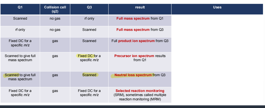 <p>What are the uses of different scan modes possible with a triple quadrupole?</p>