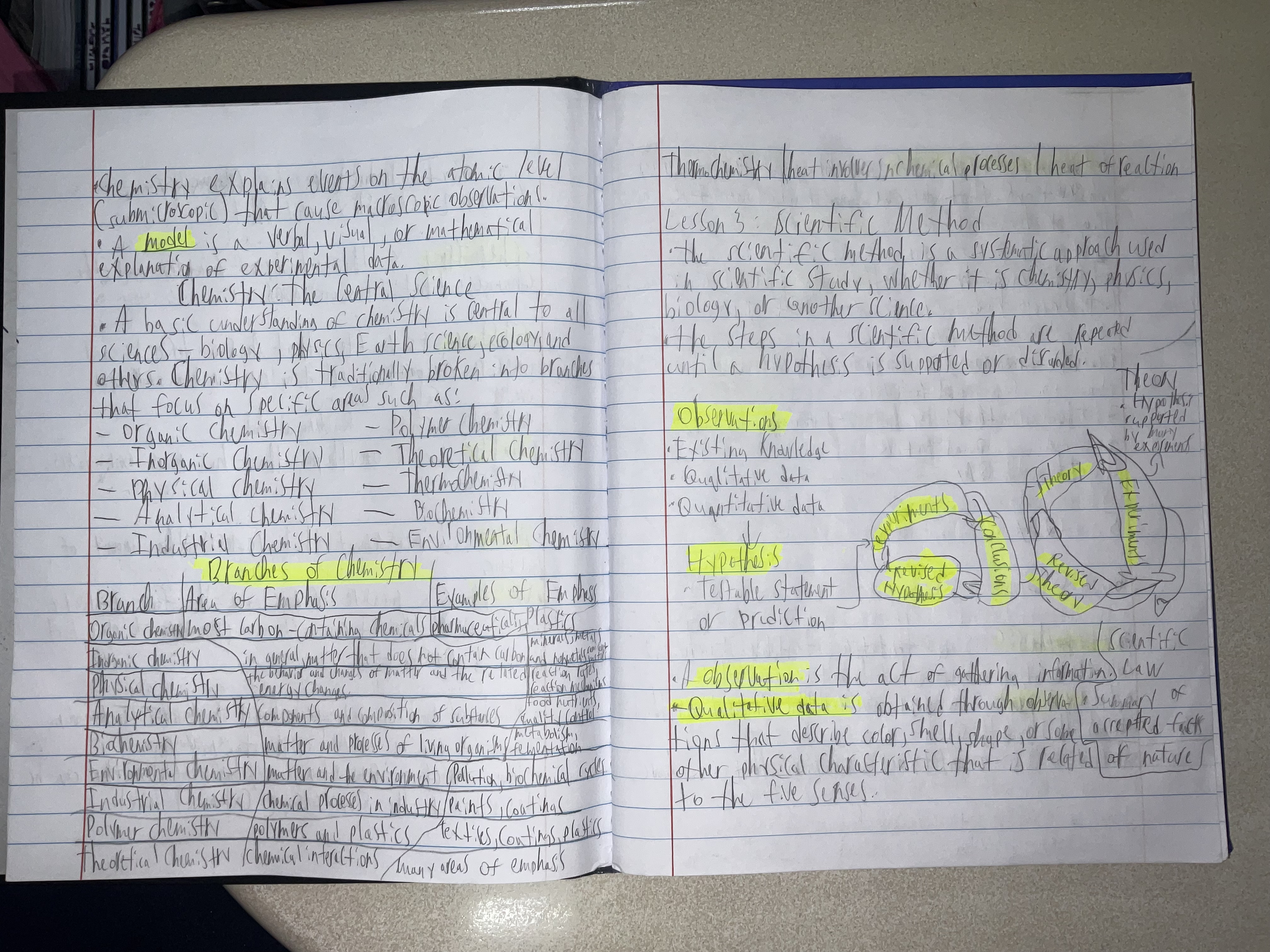<p> 1.start with observations qualitative and quantitative data/your existing knowledge then 2. make a hypothesis aka your prediction then 3.make your experiment to get your conclusions and revise your hypothesis 4.then after that process you start making your theory(hypothesis supported by many experiments)make more experiments to revise your theory to 5.then create a scientific law if proven true</p>