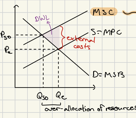 <p>same as negative externality of production</p>