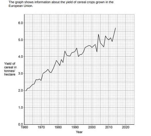 <p>Estimate by what fraction the yield of cereal increased between 1971 and 1992. 1/10,1/3.1/2 or ¾ ? (1)</p>