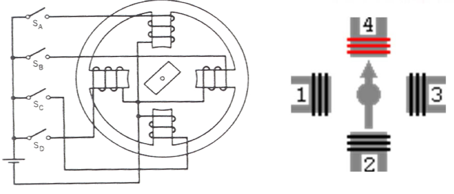 <p>Coils on the stator are switched on and generate a magnetic field. The rotor is made of a high permeability, low reluctance material and aligns itself to the field to minimise the reluctance of the system giving a certain angle of movement per coil switch.</p>