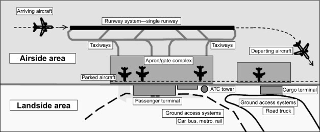 <ul><li><p>“An area for airplane”</p></li><li><p>The restricted area beyond security and customs, accessible only to authorized passengers and staff.</p></li><li><p>Tightly controlled.</p></li><li><p>Facilities : Boarding gates, duty-free shops, lounges, runways, taxiways, hangars.</p></li></ul><p></p>