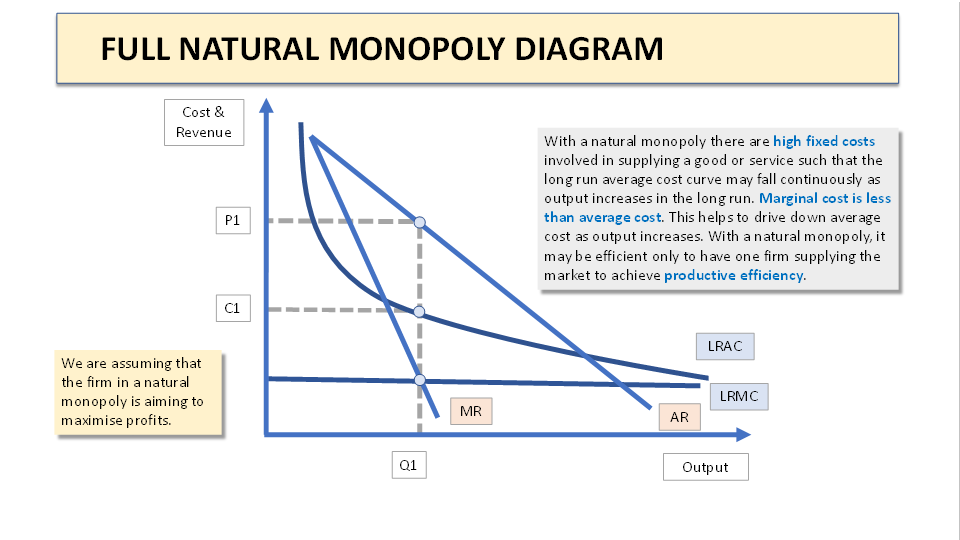 <p>Average costs curve keep going up</p>