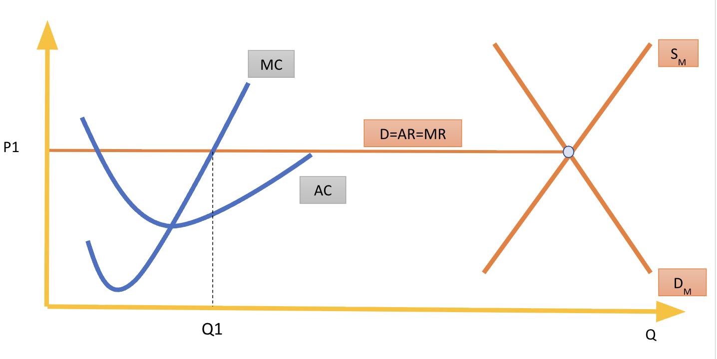 <p><span style="background-color: transparent;">Each individual firm is a price taker in a perfectly competitive market</span></p><p><span style="background-color: transparent;">“Price taker” means that each firm faces an infinitely elastic demand curve</span></p><p><span style="background-color: transparent;">Because the Demand faced by each individual firm is horizontal D = MR, D is also = AR (as with any demand curve)</span></p><p><span style="background-color: transparent;">With horizontal demand MR = P, max profit condition becomes MR = P = MC&nbsp;</span></p><p><span style="background-color: transparent;">Not productively efficient as there can be supernormal/sub-normal profits</span></p><p><span style="background-color: transparent;">Achieves allocative efficiency as P = MC</span></p>