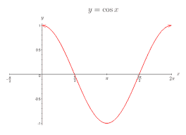 cosine function