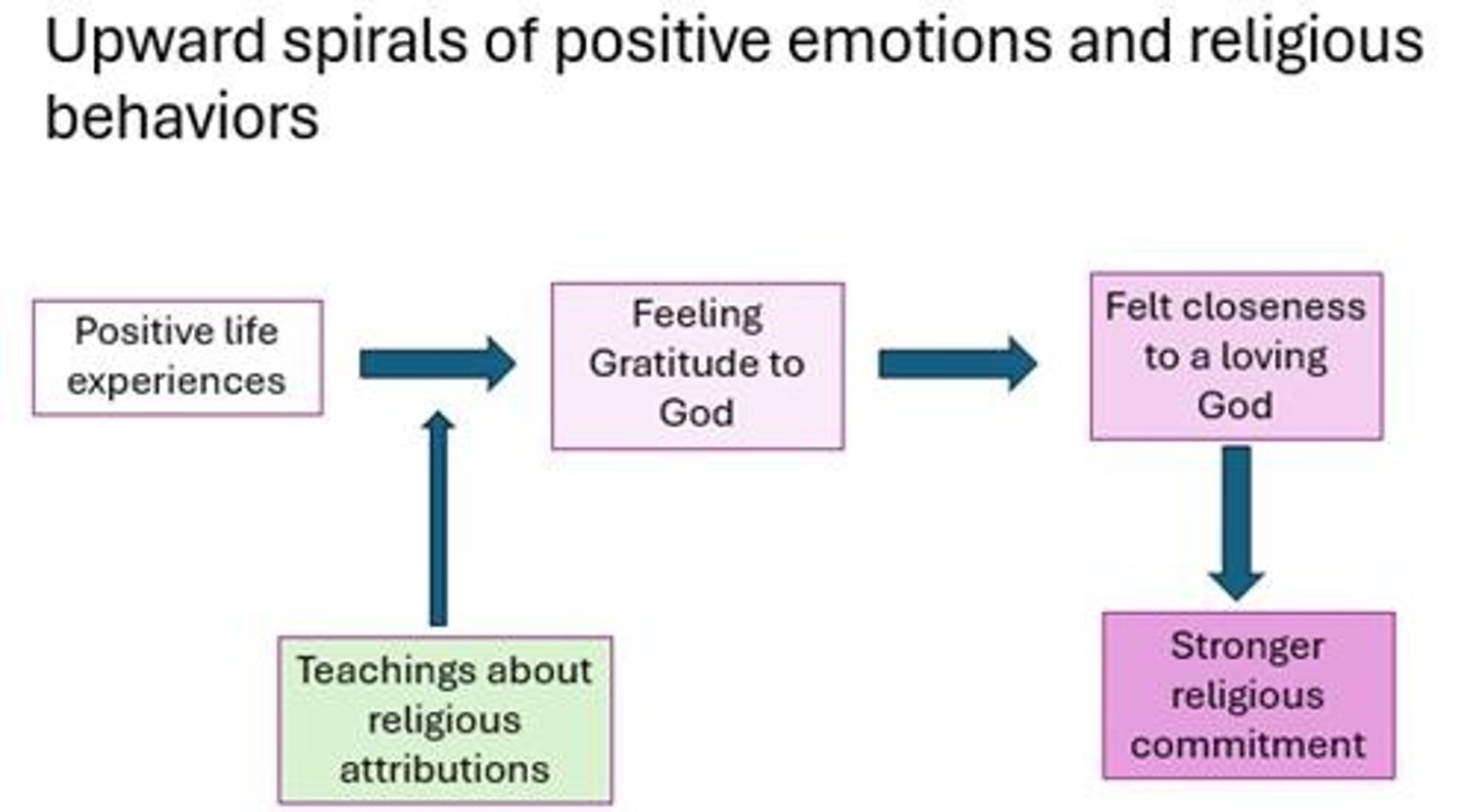 <p>There is a small but robust positive correlation; religion contributes to aspects of well-being.</p>