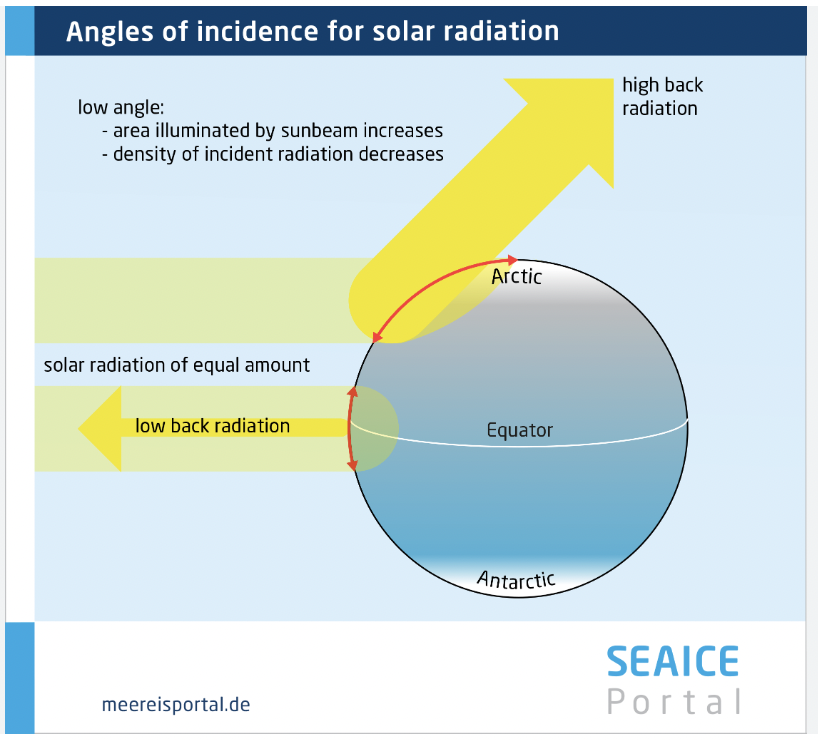 <p>The angle of a ray falling on a surface and the line of the perpendicular to that surface.</p>