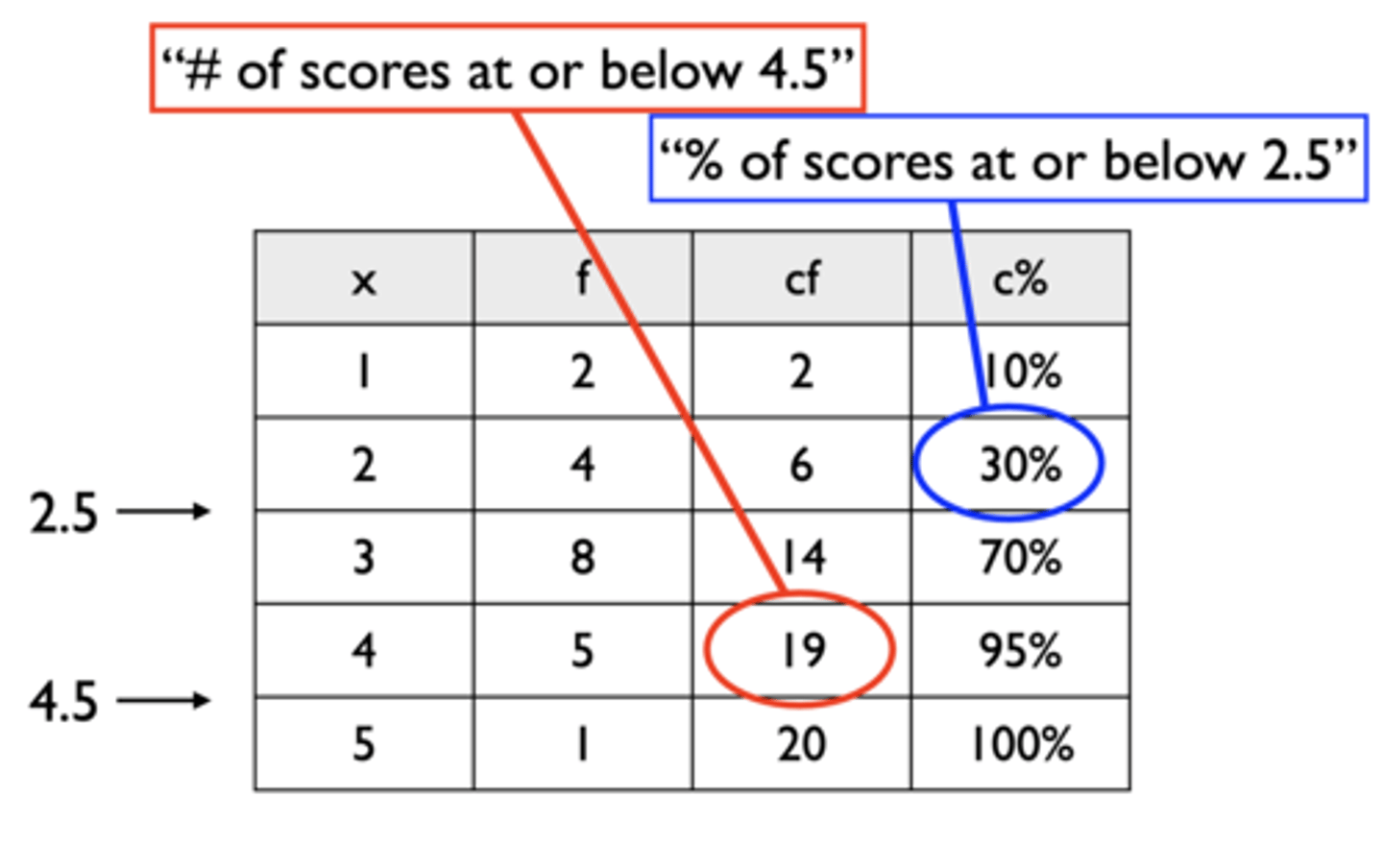 <p>30th percentile is at 2.5 or below; 95th percentile is at 4.5 or below</p>