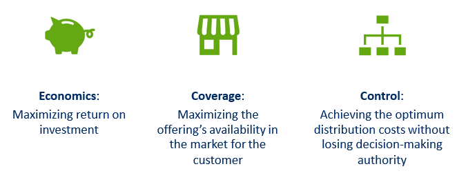 <ul><li><p>Economics</p></li><li><p>Coverage: Be more <u>available </u>than competitors (not always: exclusiveness)</p></li><li><p>Control: More actors = less control about the product</p></li></ul><p></p><ul><li><p>Convencience &amp; location</p><ul><li><p>Where are we present?</p></li><li><p>Ex. McDonald’s being next to a highway</p></li></ul></li><li><p>Different ordering options</p><ul><li><p>Online, offline, department store?</p></li></ul></li><li><p>Waiting time &amp; delivery period</p><ul><li><p>Try to reduce it by working with the best intermediaries</p></li></ul></li><li><p>Purchase quantity</p><ul><li><p>What and how much do the consumers actually require?</p></li></ul></li></ul><p></p>