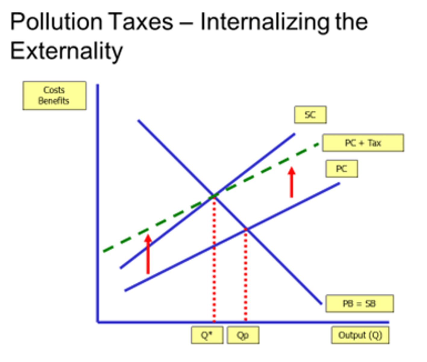 <p>- Taxes placed on products with negative externalities</p><p>- To reduce overproduction/overconsumption by raising the price</p><p>- Brings the equilibrium closer to social optimum.</p><p>- Effectiveness depends on PEd</p>