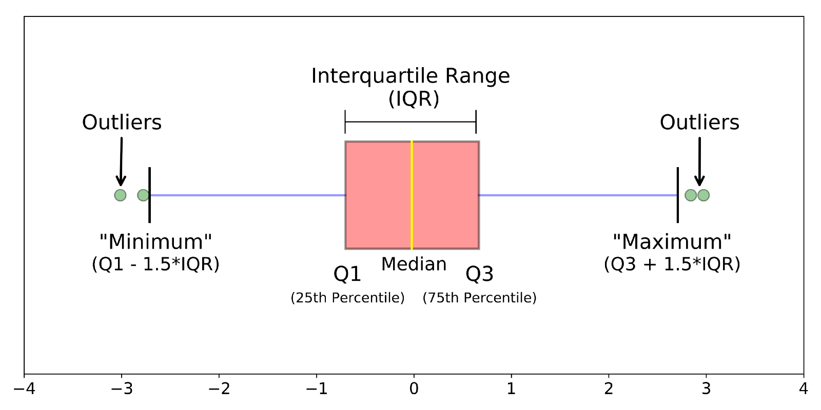 <ul><li><p><strong>Lower Bound</strong>: Q1−1.5×IQR</p><p>-anything below this number</p></li><li><p><strong>Upper Bound</strong>: Q3+1.5×IQR</p><p>-anything above this number</p></li></ul><p></p>