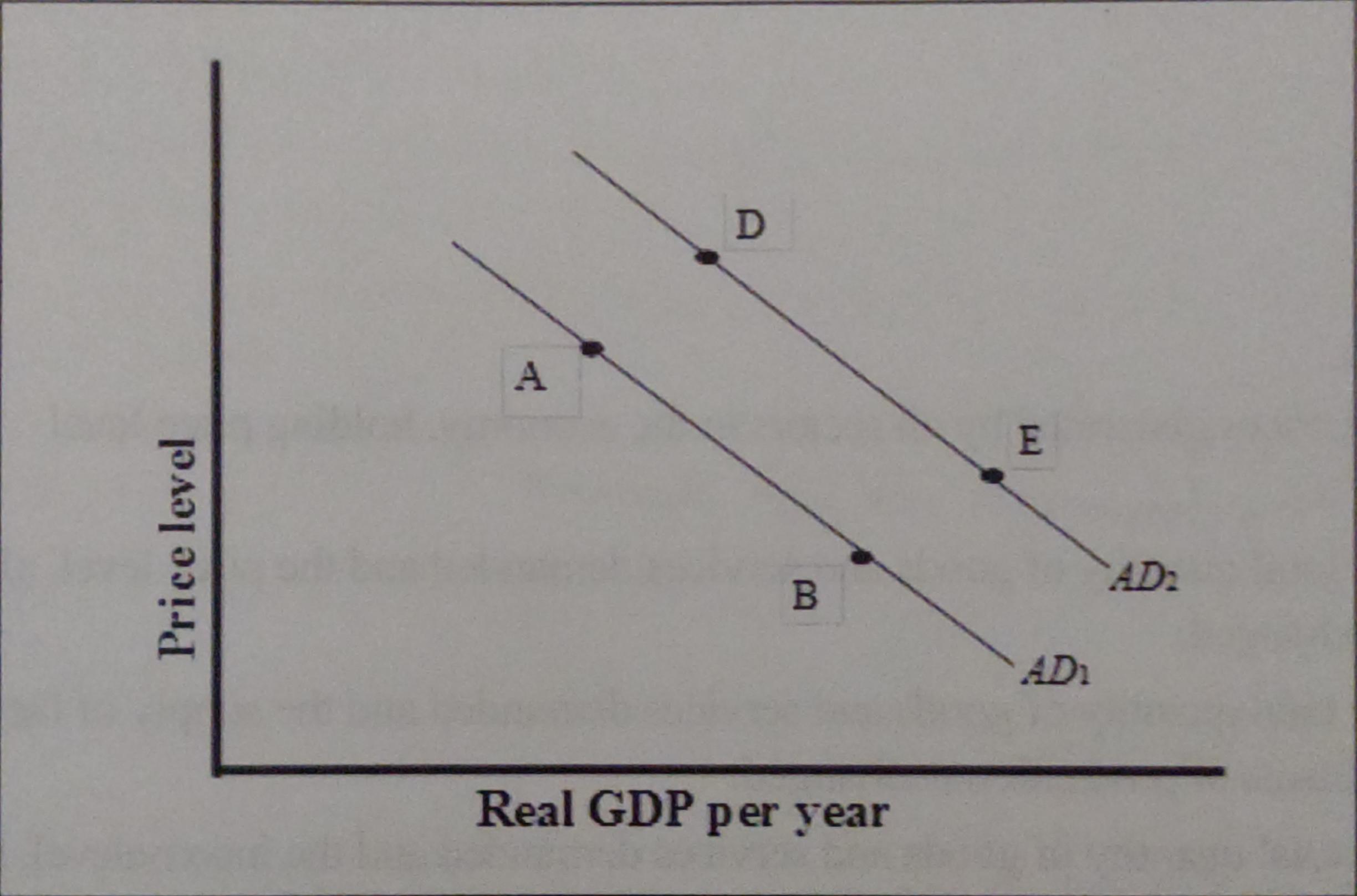 <p>what could have caused a movement from point A to point D</p>