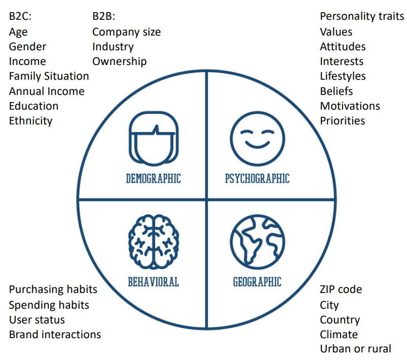 <p>Demographic, psychographic, behavioral, geographic</p>