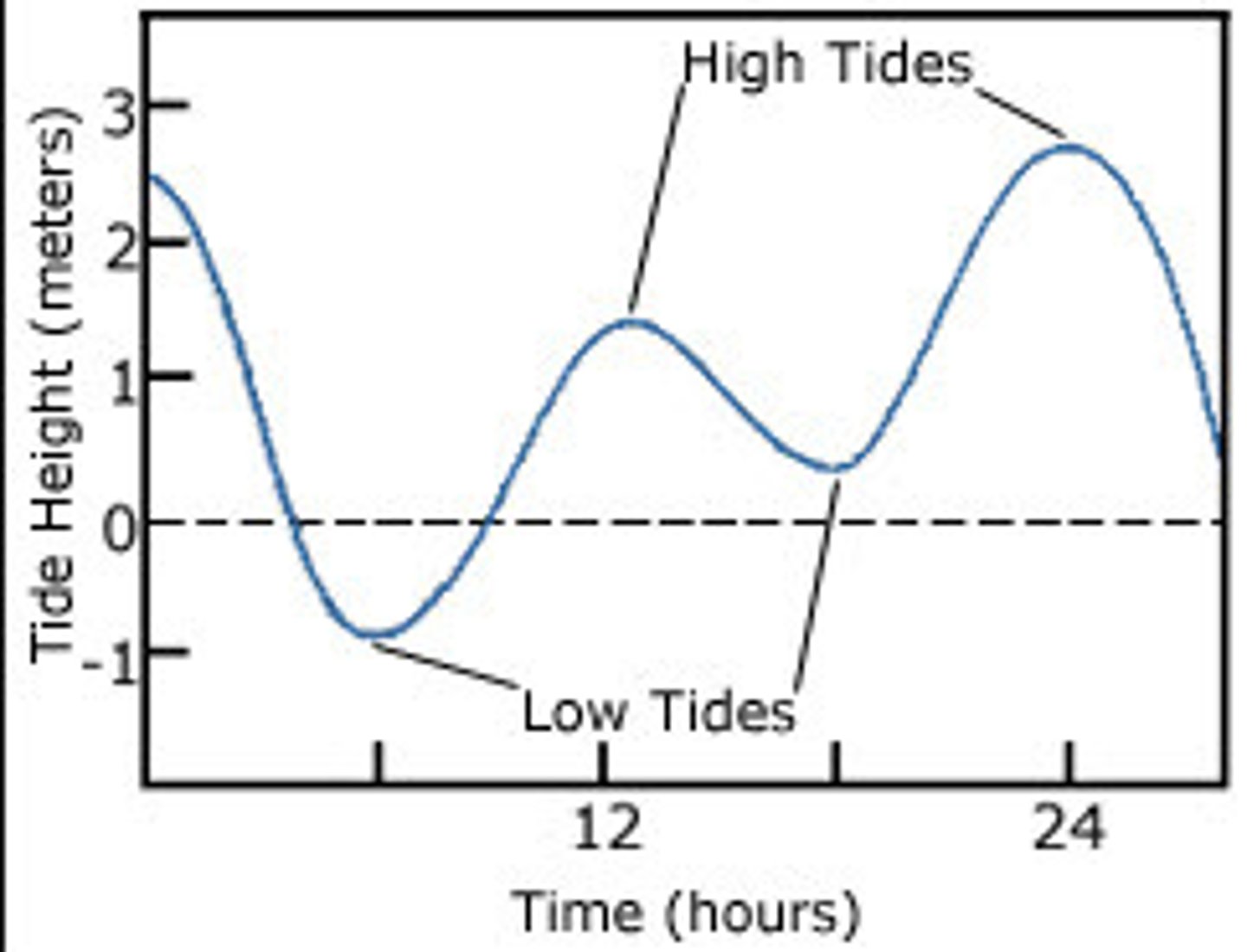 <p>The tidal pattern of two unequal high and low tides daily</p>
