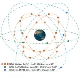 <p>comprised of <strong>35 </strong>satellites in the constellation</p><ul><li><p>27x <strong>M</strong>EO</p></li><li><p>3x IGSO</p></li><li><p>5x <strong>GEO</strong></p></li></ul>
