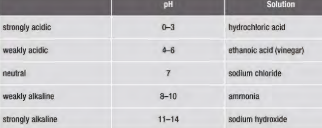 <p>The pH scale ranges from 0 to about 14 and tells you how acidic or alkaline a solution is. </p><ul><li><p>The<strong>&nbsp;lower</strong>&nbsp;the pH then the&nbsp;<strong>more acidic</strong> the solution is</p></li><li><p>The&nbsp;<strong>higher</strong>&nbsp;the pH then the&nbsp;<strong>more alkaline</strong> the solution is</p></li></ul>