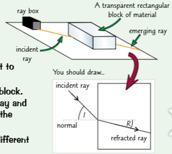 <ul><li><p>The boundaries between different substances refract light by different amounts. You can investigate this by looking at how much light is refracted when it passes from air into different materials.</p><ol><li><p>Place a transparent rectangular block on a piece of paper and trace around it. Use a ray box or a laser to shine a ray of light at the middle of one side of the block.</p></li><li><p>Trace the incident ray and mark where the light ray emerges on the other side of the block. Remove the block and, with a straight line, join up the incident ray and the emerging point to show the path of the refracted ray through the block.</p></li><li><p>Draw the normal at the point where the light ray entered the block. Use a protractor to measure the angle between the incident ray and the normal (the angle of incidence, I) and the angle between the refracted ray and the normal (the angle of refraction, R).</p></li><li><p>Repeat this experiment using rectangular blocks made from different materials, keeping the incident angle the same throughout.</p><ul><li><p>You should find that the angle of refraction changes for different materials - this difference is due to their different optical densities</p></li></ul></li></ol></li></ul><p></p>