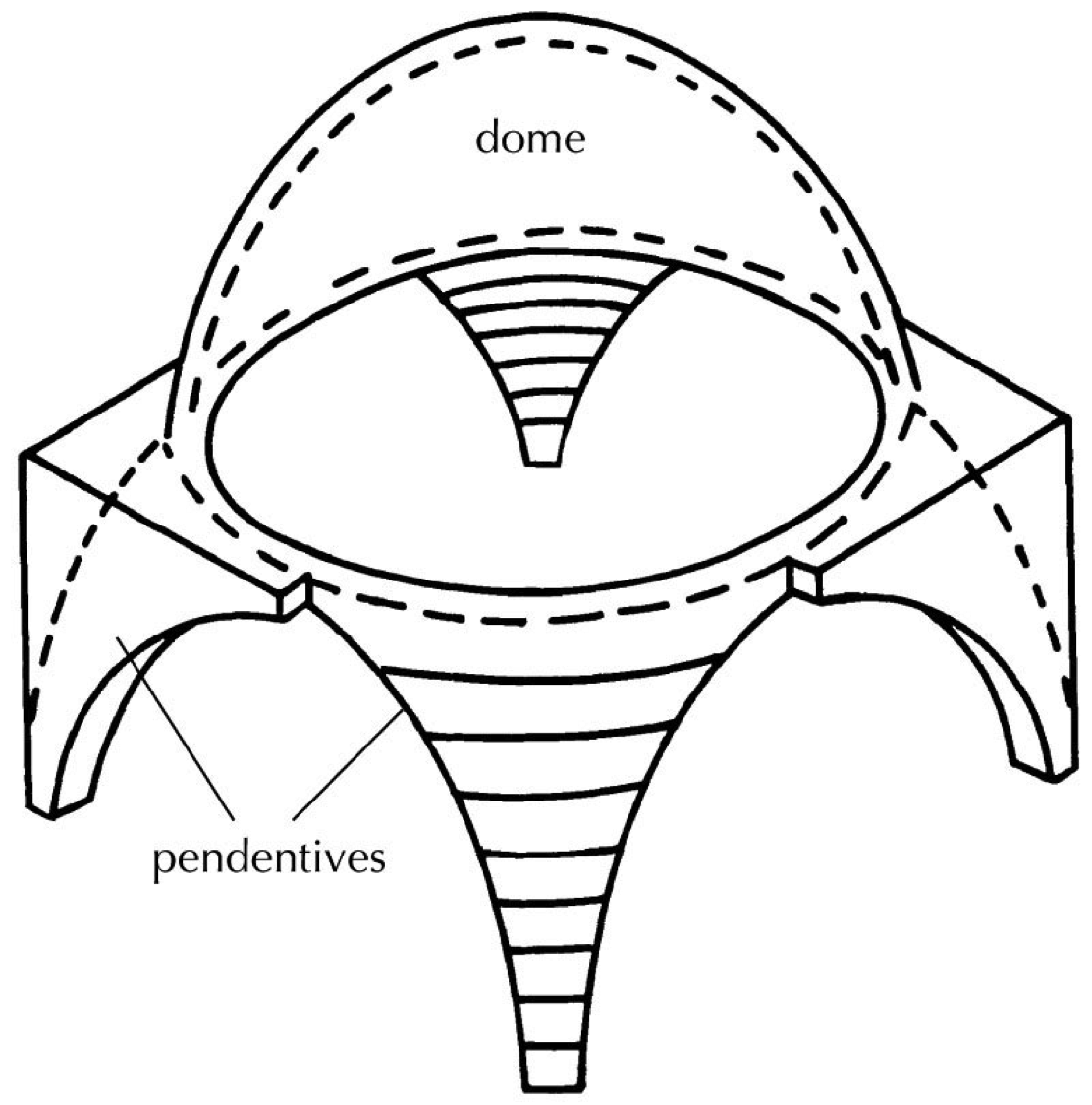<p>triangular, spherical architectural elements that create a transition from a square or polygonal base to a circular dome</p>