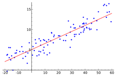 <p>a line that describes how a response variable y changes as an explanatory variable x changes . . . oftentimes, these lines are used to predict the value of y for a given value of x . . . ONLY used when one variable helps explain/predict the other . . . also known as line of best fit</p>