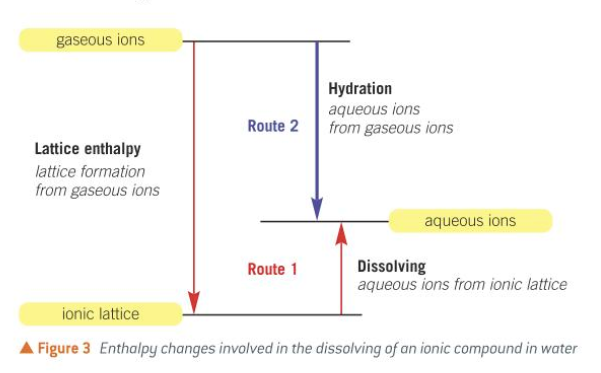 <p>lattice enthalpy + enthalpy of solution = enthalpy of hydration</p>
