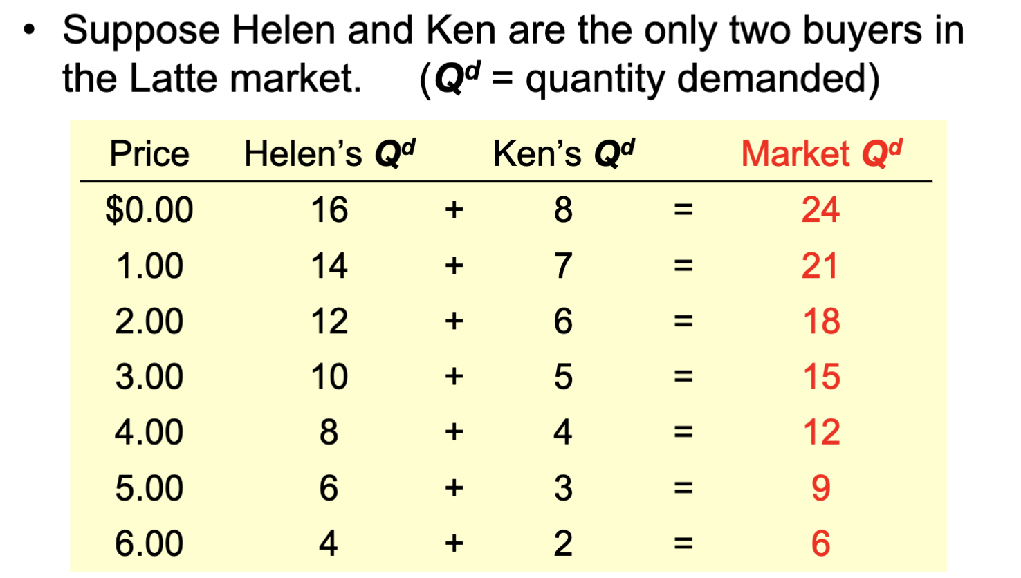 The quantity demanded in the market is the sum of the quantities demanded by all buyers at each price
