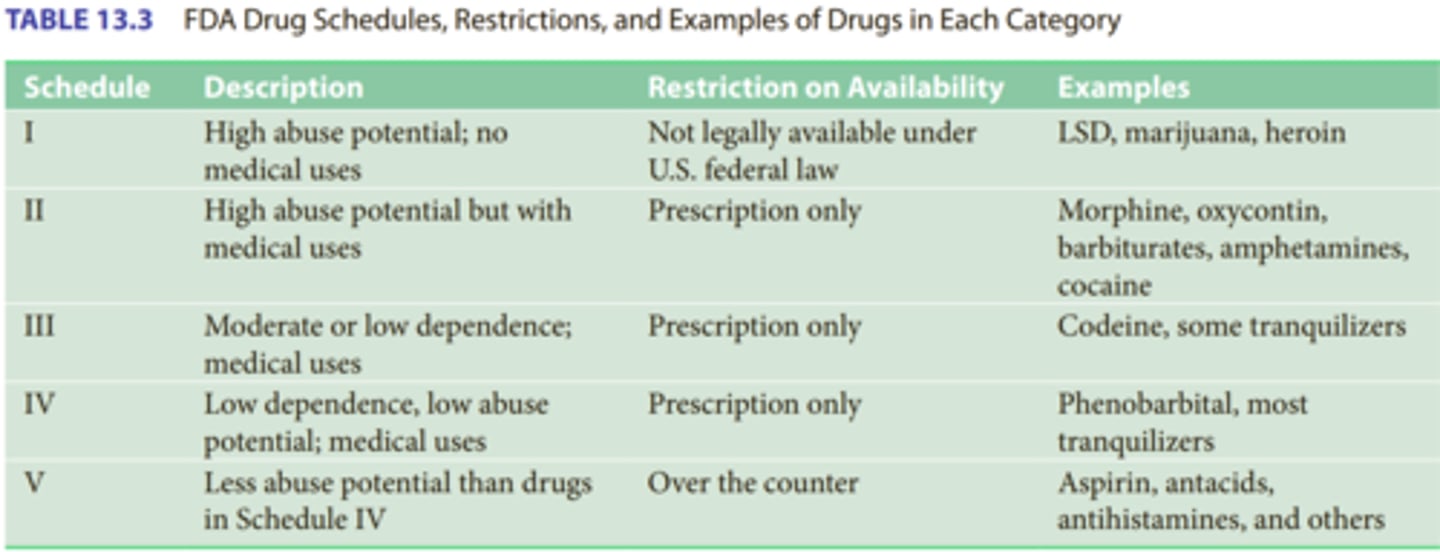 <p>The FDA classifies drugs into five categories based on their potential for abuse and their potential medical benefits. (Higher number, less potential for abuse)</p>