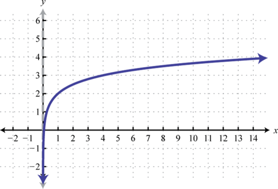 <p>Logarithmic Property?</p><p>$$f\left(x\right)=a\log_{b}x$$ </p>