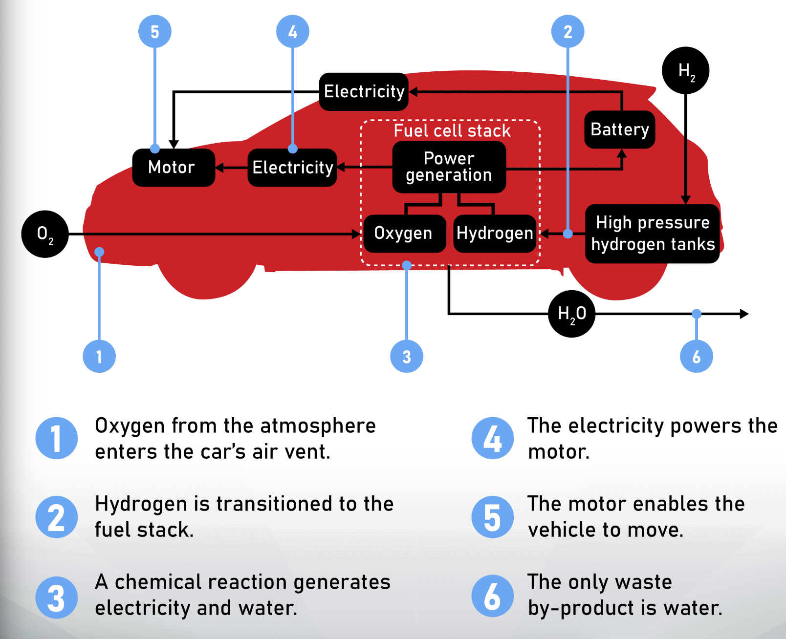 oxygen enters through the air vents and enters the oxygen stacks where a combustion reaction occurs in this reaction electricity and water is created and this is why water is the only by product the electricity either goes to the battery or the motor to run the car