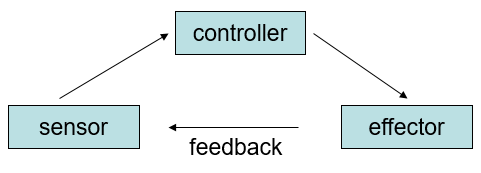 <p>Negative feedback is a mechanism of response in which a stimulus initiates actions that reverse/reduce the stimulus.</p><ul><li><p>Explanation: Receptors/Sensors in the feedback system detect the change and send input to the control centre. An effector then produces a physiological response that is able to return the controlled condition to its normal state.</p></li><li><p>e.g. Insulin and glucose</p></li></ul>