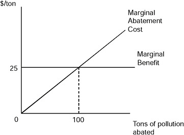 <p>Stop abating when marginal cost (MD=SMB) = marginal benefit (S=PMC=SMC).</p>