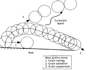 <p>T,0 > T cr = rolling</p><p>T,0 >> T cr = saltation</p><p>T,0 >>> T cr = suspension</p>