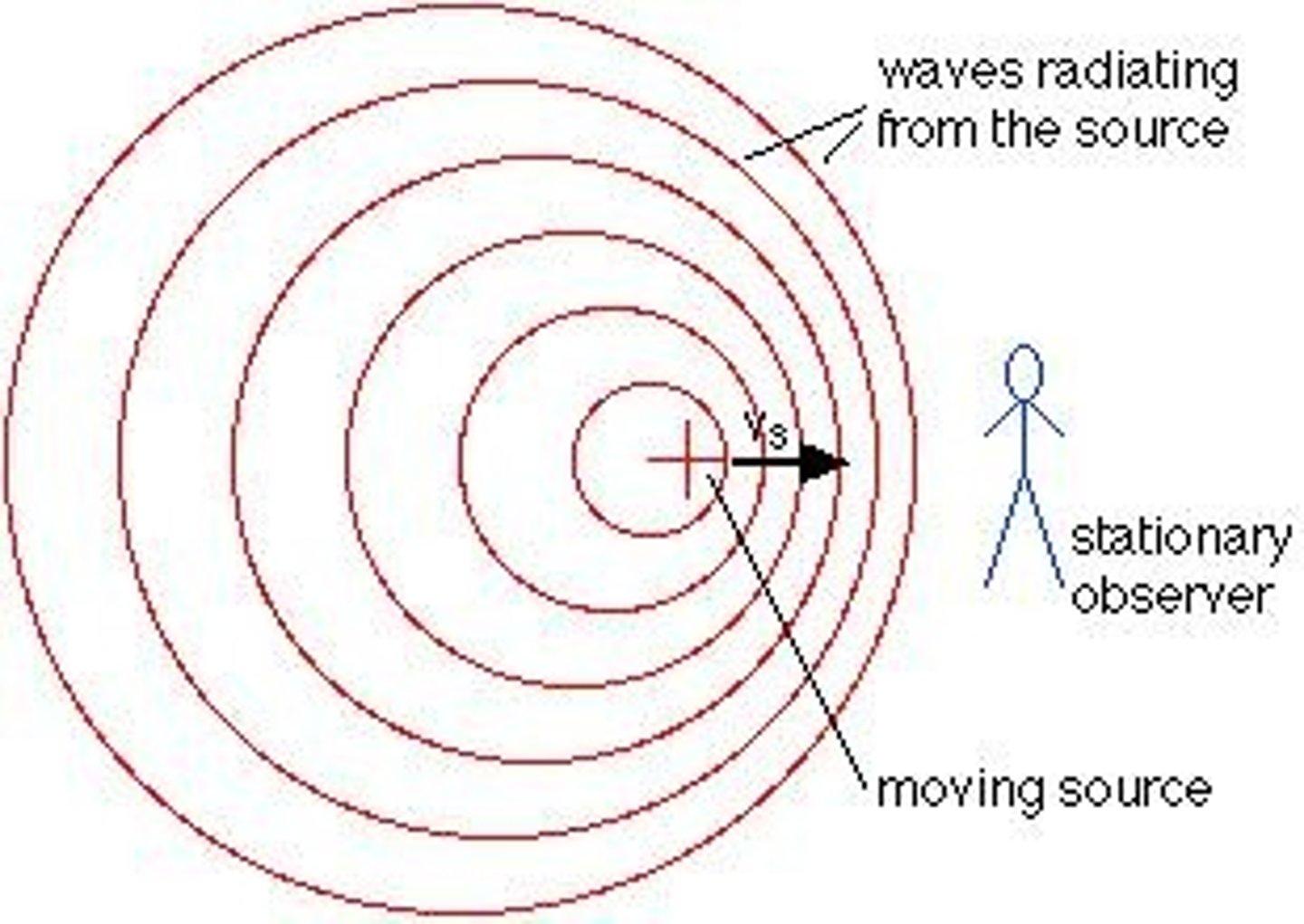 <p>When a source of sound approaches an observer, the observed frequency of the sound increases; when the source moves away from an observer, the observed frequency of the sound decreases.</p>
